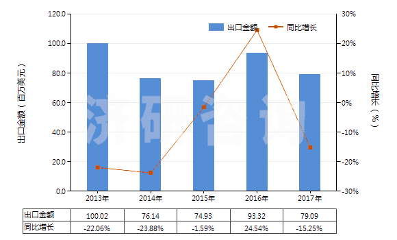 2013-2017年中國飼料級的正磷酸氫鈣(磷酸二鈣)(HS28352510)出口總額及增速統(tǒng)計